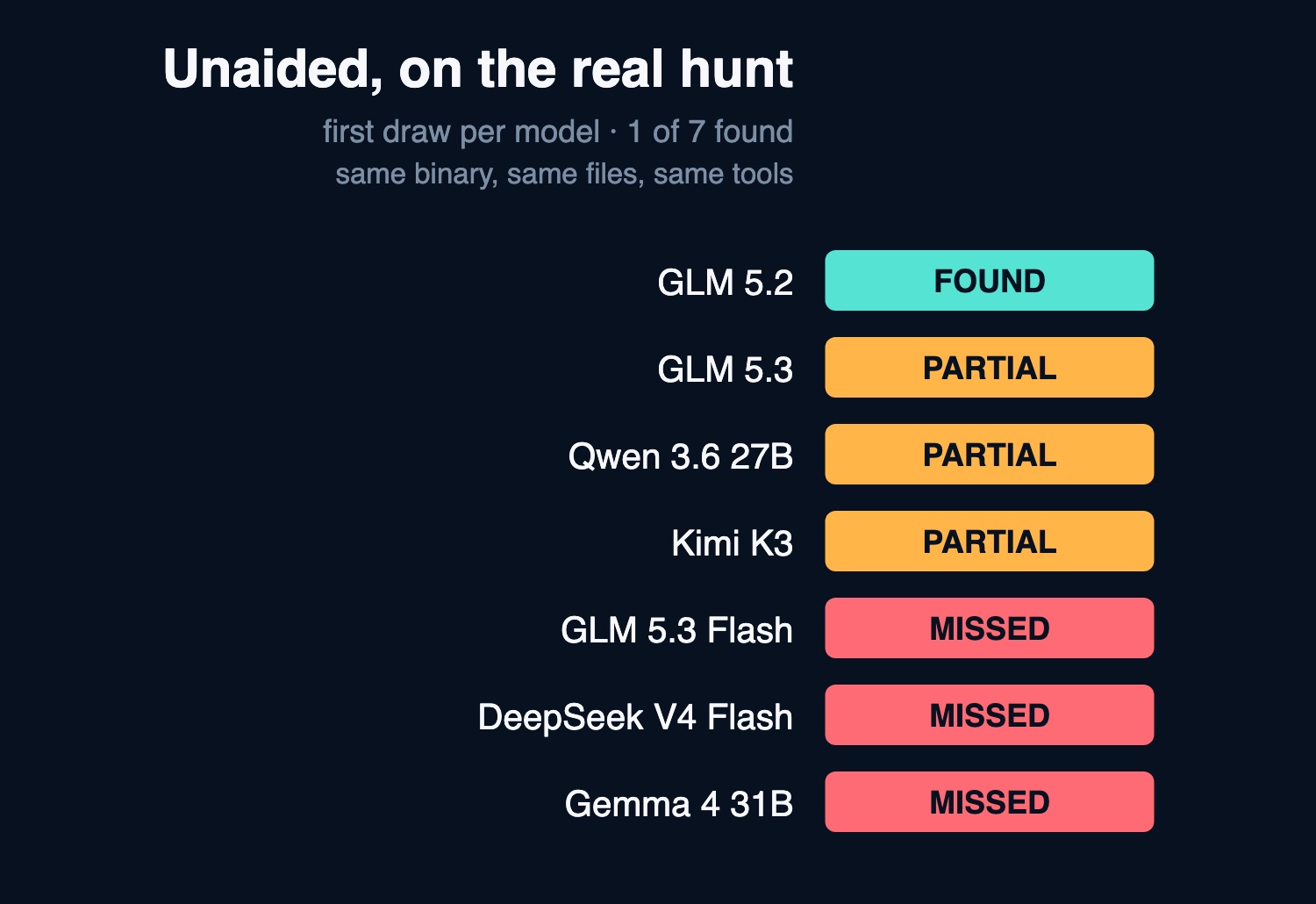Chart titled Unaided, on the real hunt. First draw per model, 1 of 7 found. GLM 5.2 found the bug. GLM 5.3, Qwen 3.6 27B, and Kimi K3 were partial. GLM 5.3 Flash, DeepSeek V4 Flash, and Gemma 4 31B missed.